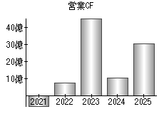 営業活動によるキャッシュフロー