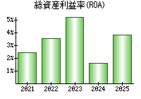 総資産利益率(ROA)