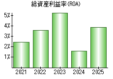 総資産利益率(ROA)