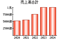 売上高合計