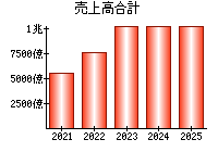 売上高合計