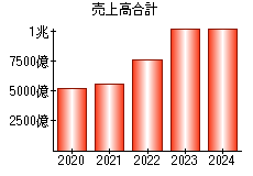 売上高合計