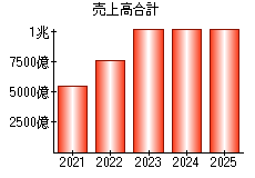 売上高合計