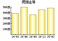 現預金等