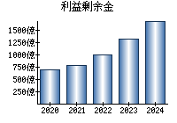 利益剰余金