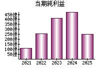 当期純利益