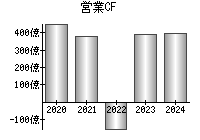 営業活動によるキャッシュフロー