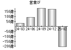 営業活動によるキャッシュフロー