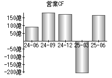 営業活動によるキャッシュフロー