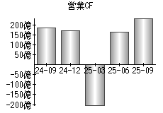 営業活動によるキャッシュフロー