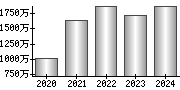 平均年収（単独）