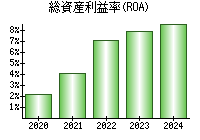 総資産利益率(ROA)