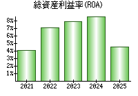 総資産利益率(ROA)