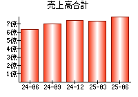 売上高合計