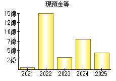 現預金等