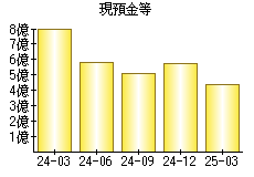 現預金等