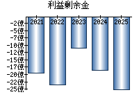 利益剰余金
