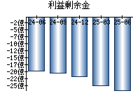 利益剰余金