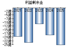 利益剰余金
