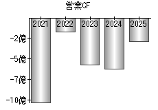 営業活動によるキャッシュフロー