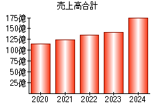 売上高合計