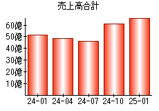 売上高合計