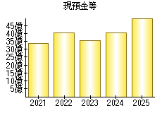 現預金等