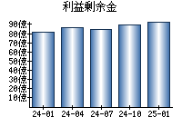 利益剰余金