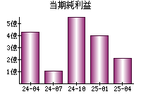 当期純利益