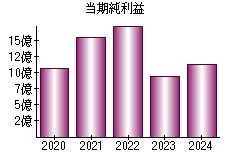 当期純利益