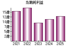 当期純利益