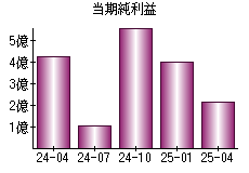 当期純利益