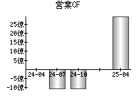 営業活動によるキャッシュフロー
