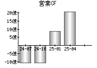 営業活動によるキャッシュフロー