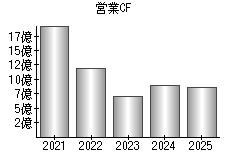 営業活動によるキャッシュフロー