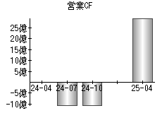 営業活動によるキャッシュフロー