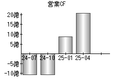 営業活動によるキャッシュフロー