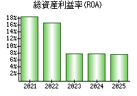 総資産利益率(ROA)