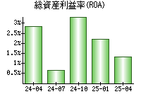 総資産利益率(ROA)
