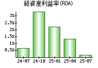 総資産利益率(ROA)