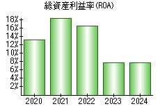 総資産利益率(ROA)