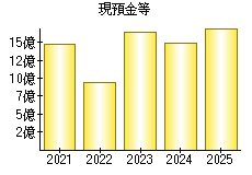 現預金等