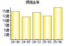 現預金等