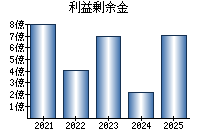利益剰余金