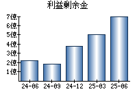 利益剰余金