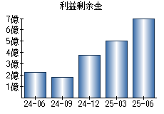 利益剰余金