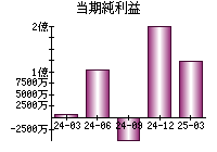 当期純利益