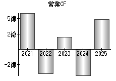 営業活動によるキャッシュフロー