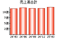 売上高合計