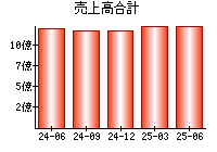売上高合計
